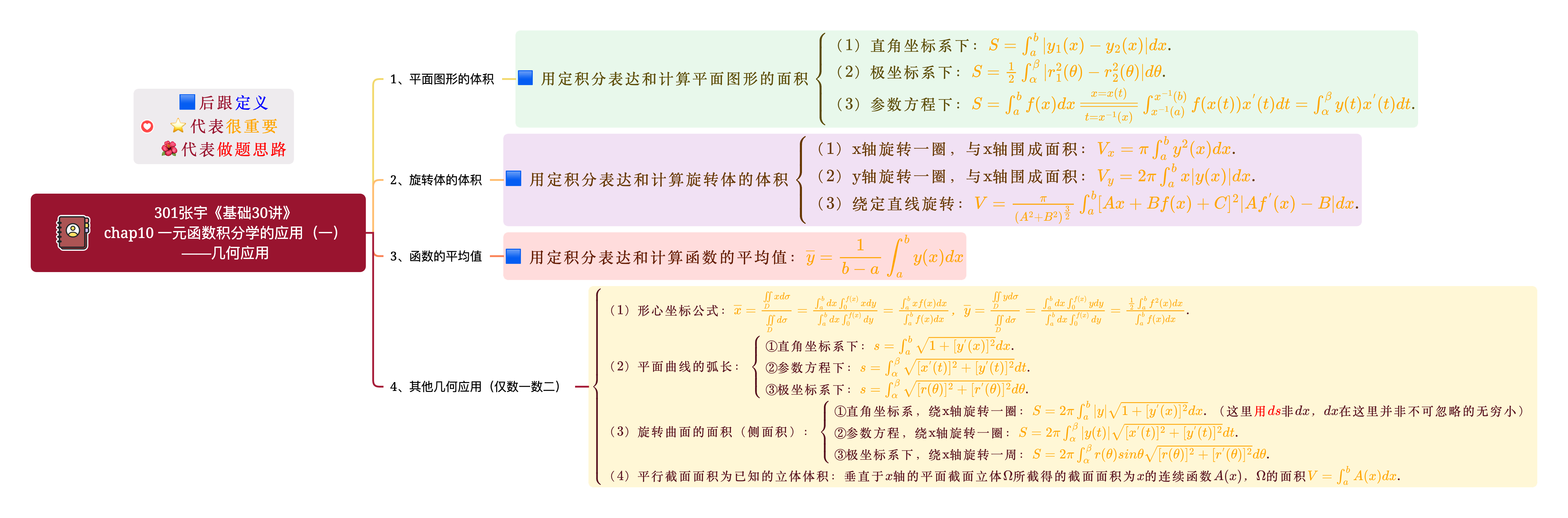 301张宇《基础30讲》chap10 一元函数积分学的应用（一）——几何应用